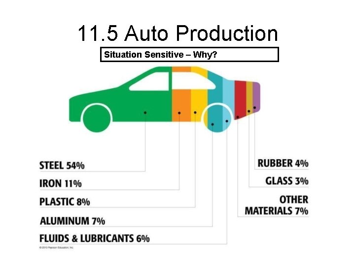 11. 5 Auto Production Situation Sensitive – Why? 