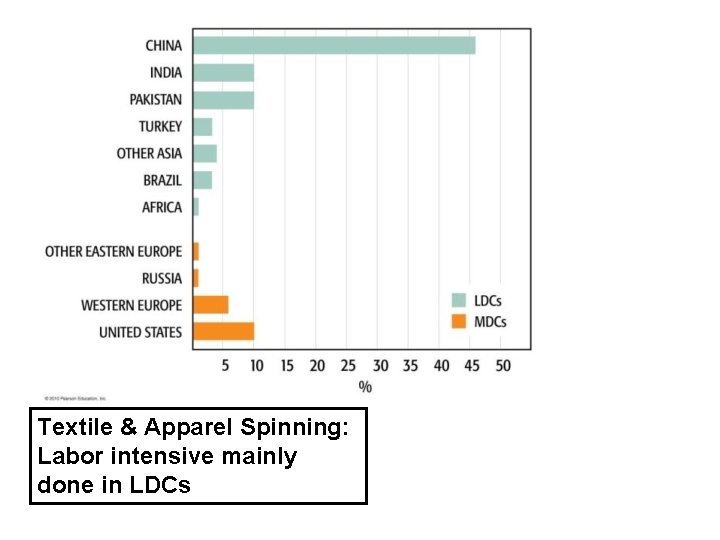 Textile & Apparel Spinning: Labor intensive mainly done in LDCs 