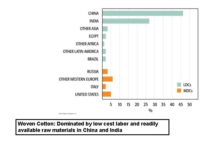 Woven Cotton: Dominated by low cost labor and readily available raw materials in China