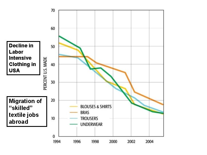 Decline in Labor Intensive Clothing in USA Migration of “skilled” textile jobs abroad 
