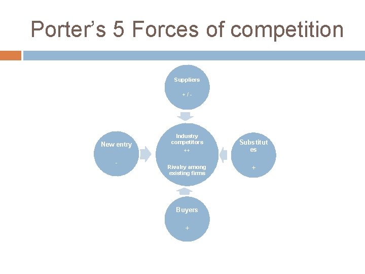 Porter’s 5 Forces of competition Suppliers + / - New entry - Industry competitors