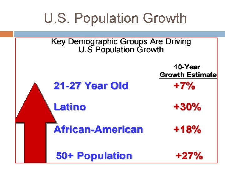 U. S. Population Growth 
