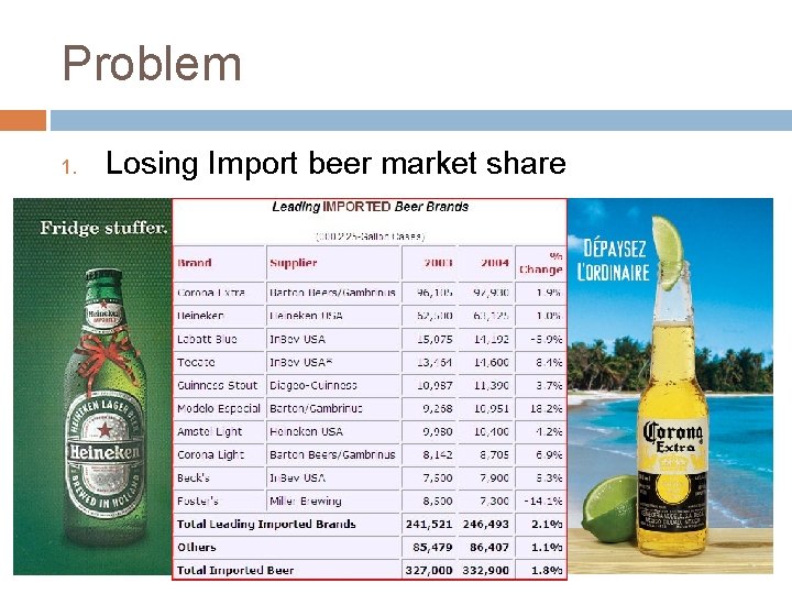 Problem 1. Losing Import beer market share 