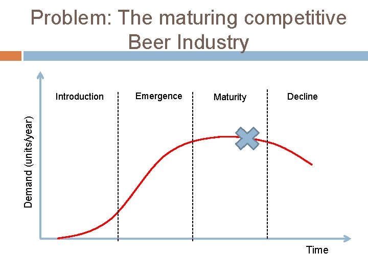 Problem: The maturing competitive Beer Industry Emergence Maturity Decline Demand (units/year) Introduction Time 