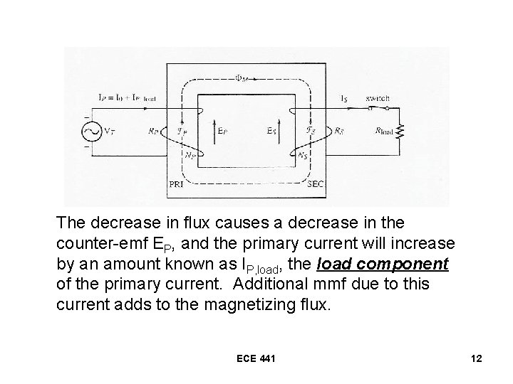 The decrease in flux causes a decrease in the counter-emf EP, and the primary