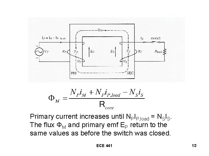 Primary current increases until NPIP, load = NSIS. The flux ΦM and primary emf