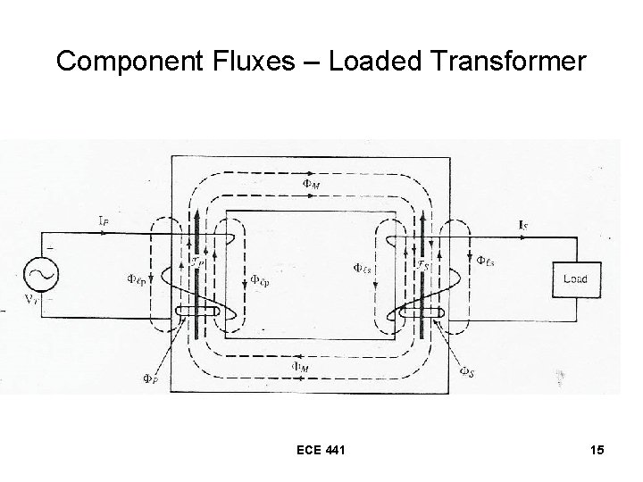 Component Fluxes – Loaded Transformer ECE 441 15 