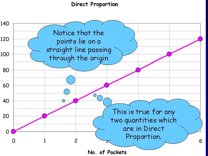Notice that the Direct Proportion Graphs points lie on a straight line passing through