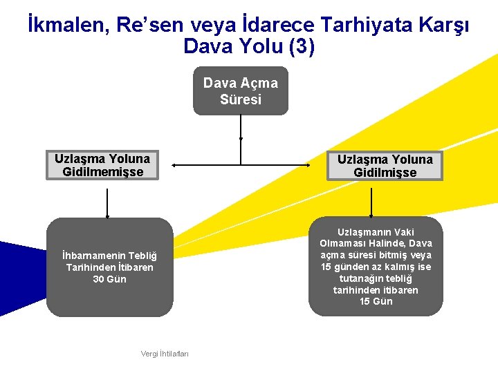 İkmalen, Re’sen veya İdarece Tarhiyata Karşı Dava Yolu (3) Dava Açma Süresi Uzlaşma Yoluna