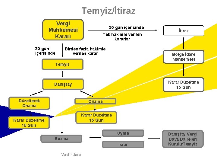 Temyiz/İtiraz Vergi Mahkemesi Kararı 30 gün içerisinde Tek hakimle verilen kararlar Birden fazla hakimle