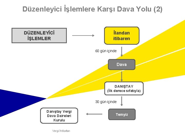 Düzenleyici İşlemlere Karşı Dava Yolu (2) DÜZENLEYİCİ İŞLEMLER İlandan itibaren 60 gün içinde Dava