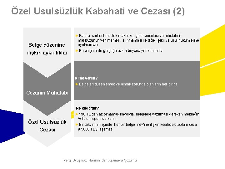 Özel Usulsüzlük Kabahati ve Cezası (2) Belge düzenine ilişkin aykırılıklar ►Fatura, serbest meslek makbuzu,