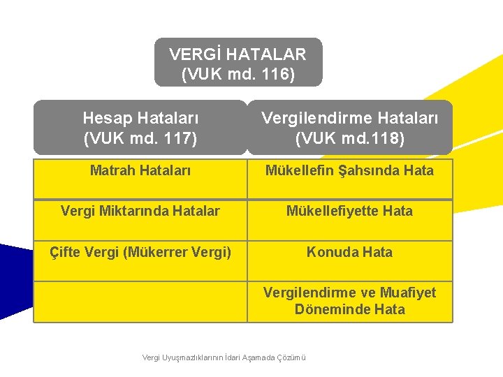 VERGİ HATALAR (VUK md. 116) Hesap Hataları (VUK md. 117) Vergilendirme Hataları (VUK md.