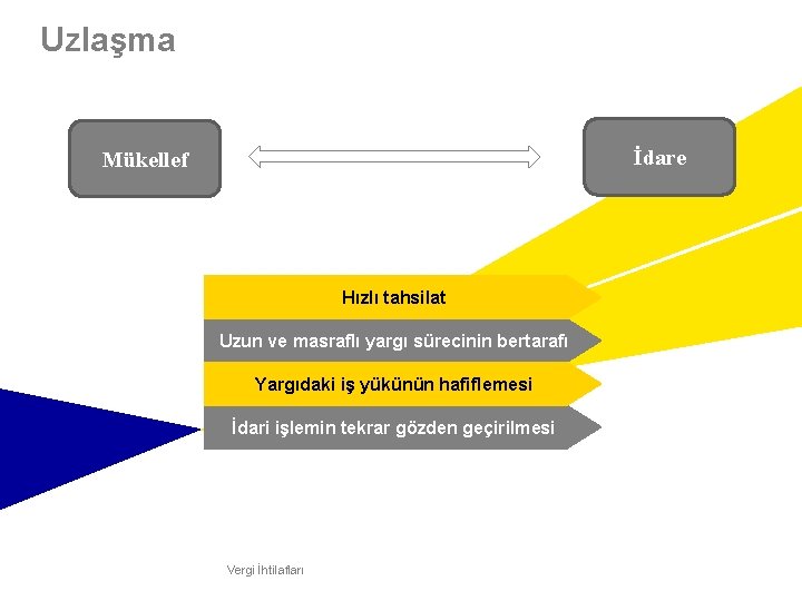 Uzlaşma İdare Mükellef Hızlı tahsilat Uzun ve masraflı yargı sürecinin bertarafı Yargıdaki iş yükünün