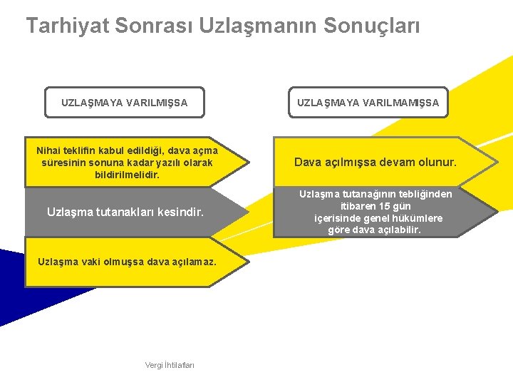 Tarhiyat Sonrası Uzlaşmanın Sonuçları UZLAŞMAYA VARILMIŞSA UZLAŞMAYA VARILMAMIŞSA Nihai teklifin kabul edildiği, dava açma