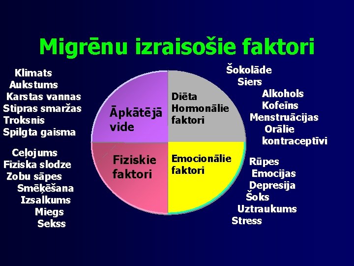 Migrēnu izraisošie faktori Klimats Aukstums Karstas vannas Stipras smaržas Troksnis Spilgta gaisma Ceļojums Fiziska