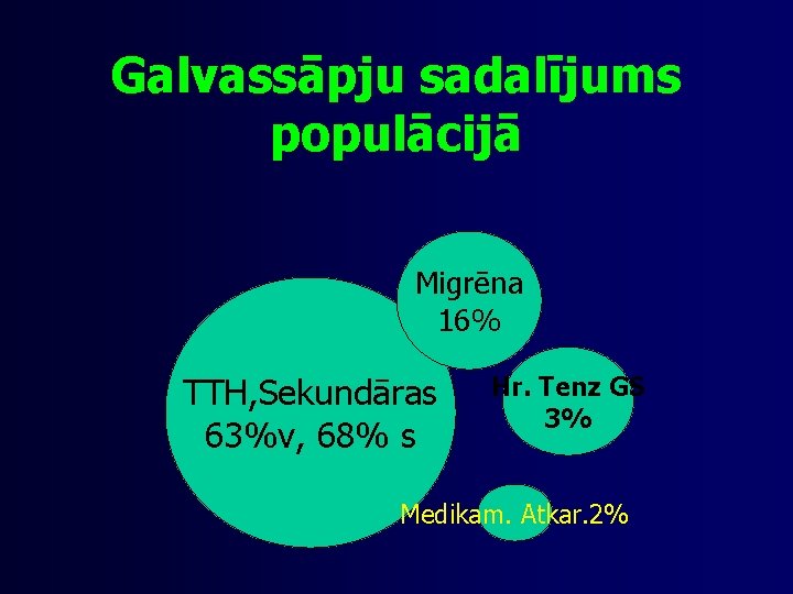 Galvassāpju sadalījums populācijā Migrēna 16% TTH, Sekundāras 63%v, 68% s Hr. Tenz GS 3%