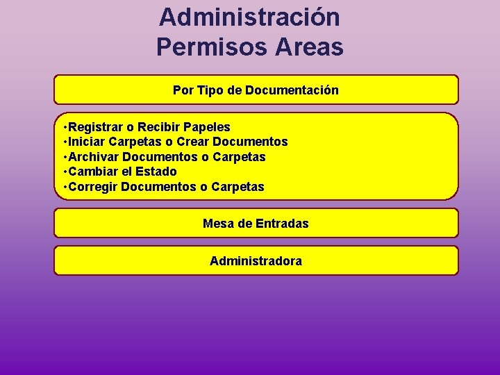 Administración Permisos Areas Por Tipo de Documentación • Registrar o Recibir Papeles • Iniciar