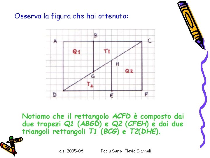 Osserva la figura che hai ottenuto: Notiamo che il rettangolo ACFD è composto dai