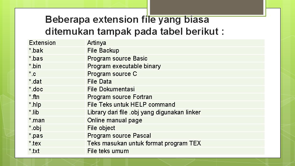 Beberapa extension file yang biasa ditemukan tampak pada tabel berikut : Extension *. bak