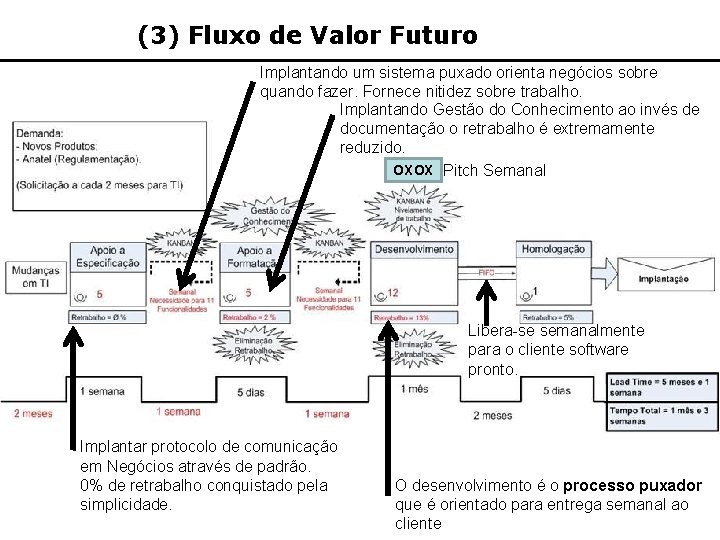 (3) Fluxo de Valor Futuro Implantando um sistema puxado orienta negócios sobre quando fazer.