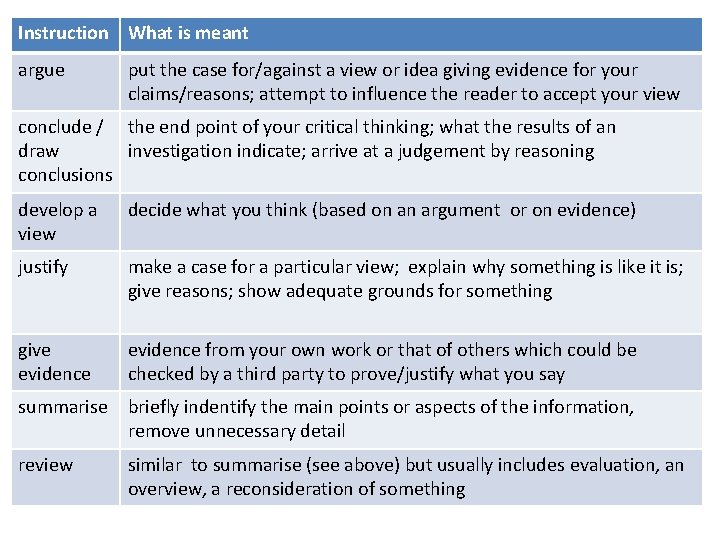 Instruction What is meant argue put the case for/against a view or idea giving