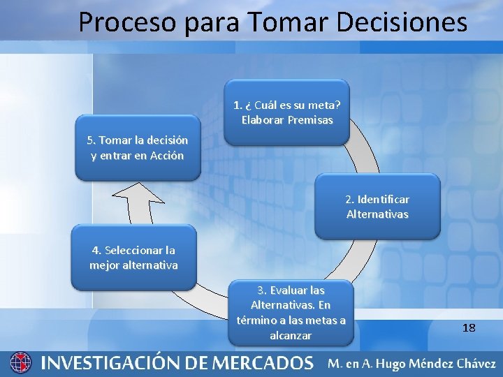 Proceso para Tomar Decisiones 1. ¿ Cuál es su meta? Elaborar Premisas 5. Tomar