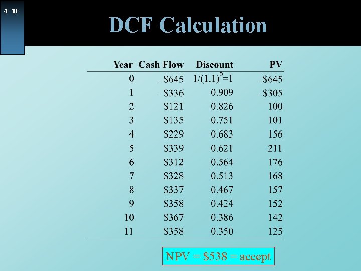 4 - 10 DCF Calculation NPV = $538 = accept 4 - 10 DCF Calculation NPV = $538 = accept