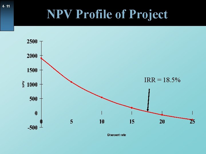 4 - 11 NPV Profile of Project IRR = 18. 5% 4 - 11 NPV Profile of Project IRR = 18. 5%