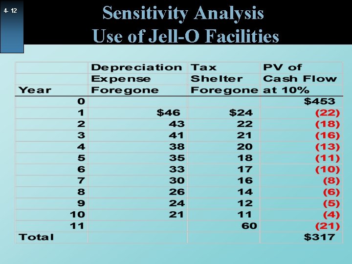 4 - 12 Sensitivity Analysis Use of Jell-O Facilities 4 - 12 Sensitivity Analysis Use of Jell-O Facilities
