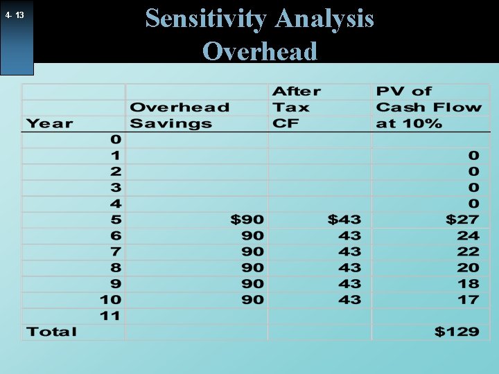 4 - 13 Sensitivity Analysis Overhead 4 - 13 Sensitivity Analysis Overhead