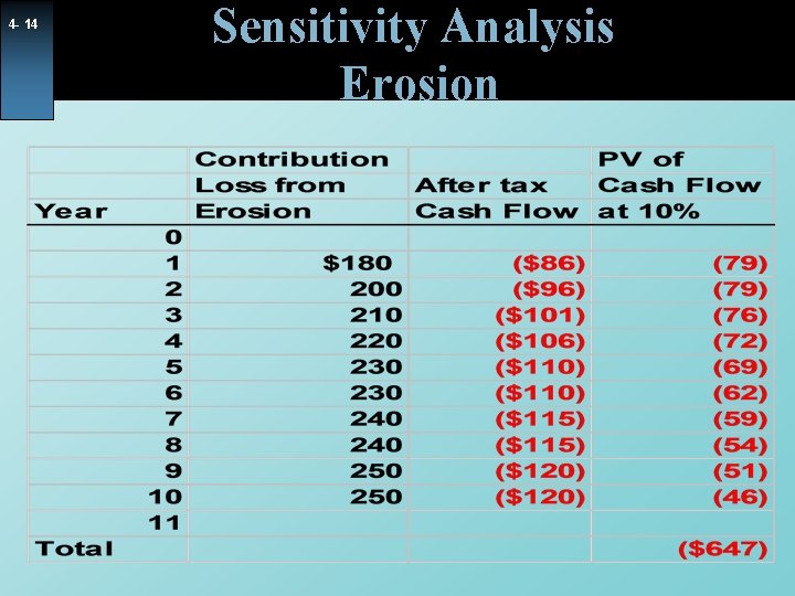 4 - 14 Sensitivity Analysis Erosion 4 - 14 Sensitivity Analysis Erosion
