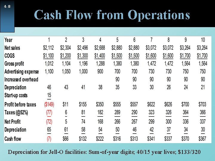 4 - 8 Cash Flow from Operations Depreciation for Jell-O facilities: Sum-of-year digits; 40/15 4 - 8 Cash Flow from Operations Depreciation for Jell-O facilities: Sum-of-year digits; 40/15