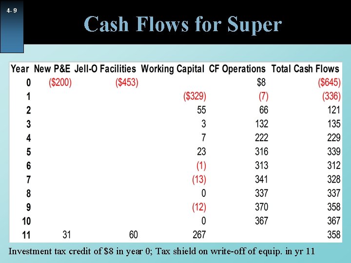 4 - 9 Cash Flows for Super Investment tax credit of $8 in year 4 - 9 Cash Flows for Super Investment tax credit of $8 in year