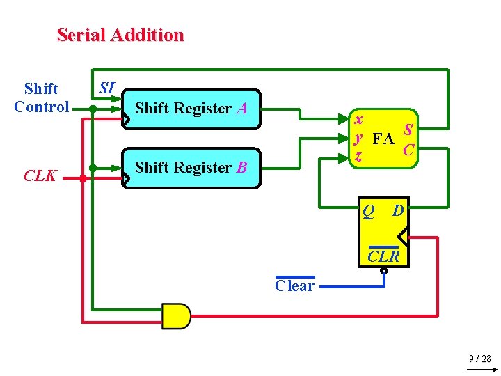 Serial Addition Shift Control CLK SI Shift Register A x y FA S C