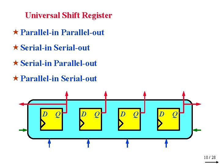 Universal Shift Register « Parallel-in Parallel-out « Serial-in Serial-out « Serial-in Parallel-out « Parallel-in