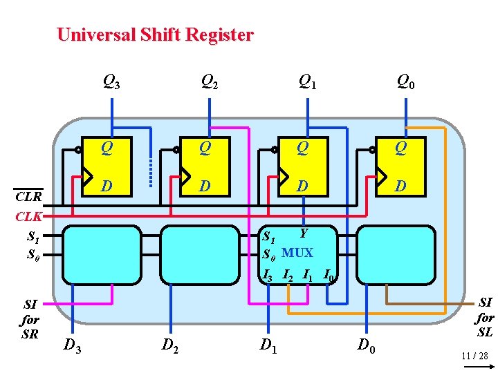 Universal Shift Register CLR CLK S 1 S 0 SI for SR Q 3