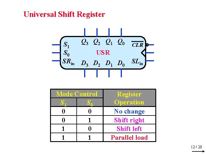 Universal Shift Register Q 3 Q 2 Q 1 Q 0 S 1 CLR