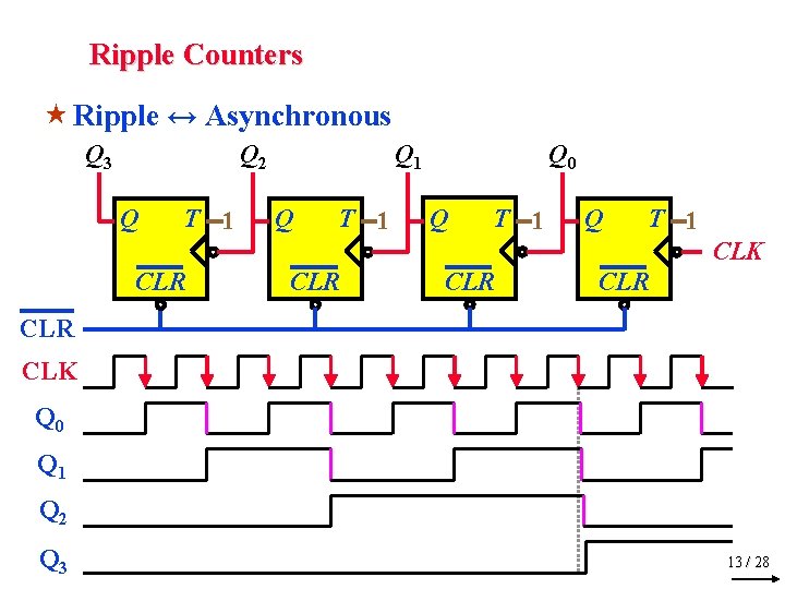 Ripple Counters « Ripple ↔ Asynchronous Q 3 Q 2 Q T 1 Q