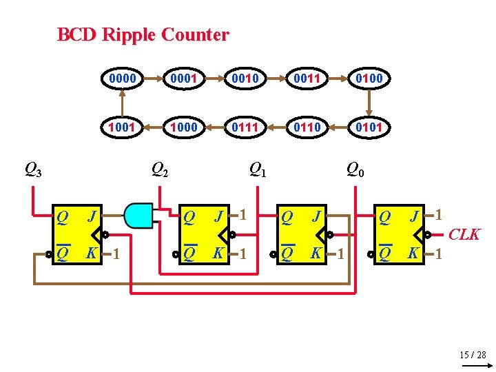 BCD Ripple Counter 0000 0001 0010 0011 0100 1001 1000 0111 0110 0101 Q