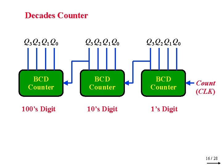 Decades Counter Q 3 Q 2 Q 1 Q 0 BCD Counter 10’s Digit