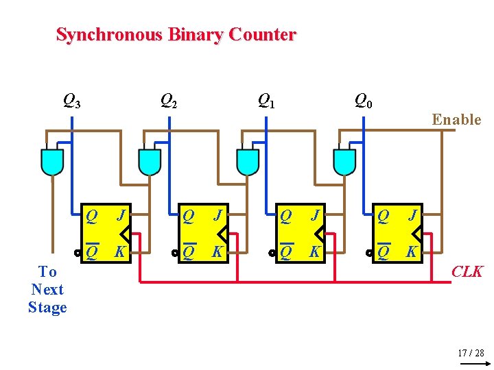 Synchronous Binary Counter Q 3 To Next Stage Q 2 Q 1 Q 0