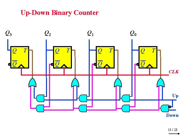 Up-Down Binary Counter Q 3 Q 2 Q Q T Q 1 Q Q