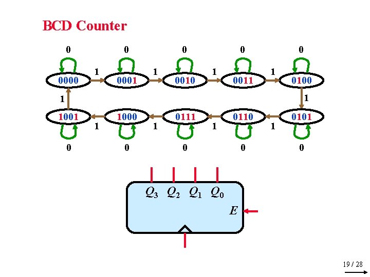 BCD Counter 0 0000 0 1 0001 0 1 0010 0 1 0011 0