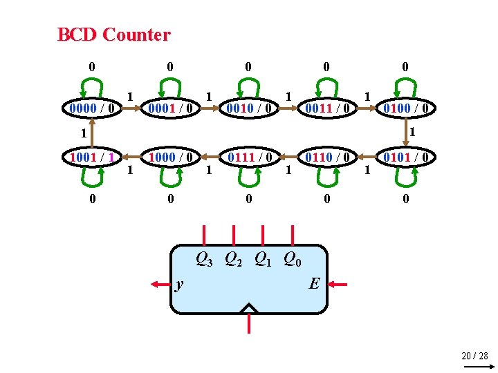 BCD Counter 0 0000 / 0 0 1 0 0001 / 0 1 0010