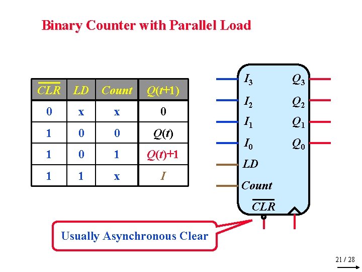 Binary Counter with Parallel Load CLR LD Count Q(t+1) 0 x x 0 1