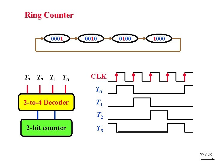 Ring Counter 0001 T 3 T 2 T 1 T 0 0010 0100 1000