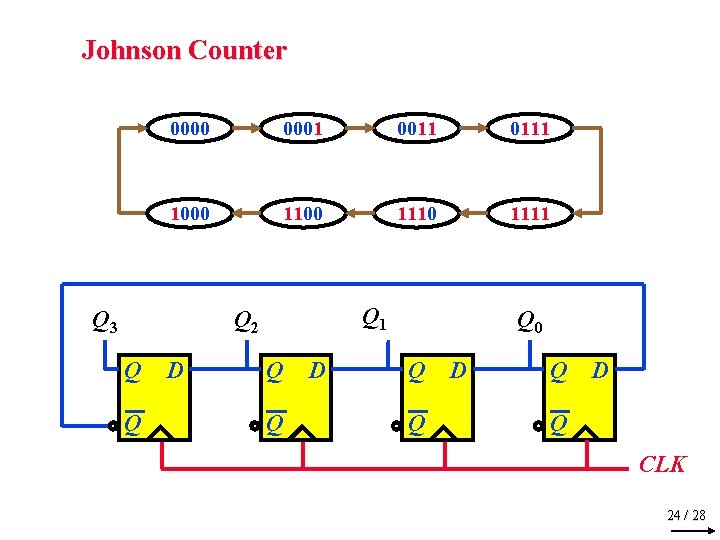 Johnson Counter 0000 0001 0011 0111 1000 1110 1111 Q 3 Q 1 Q