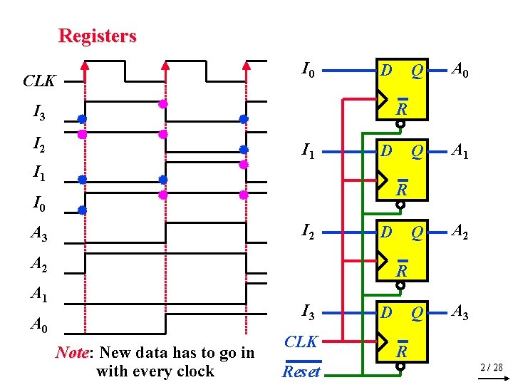 Registers CLK I 0 D Q A 0 Q A 1 Q A 2