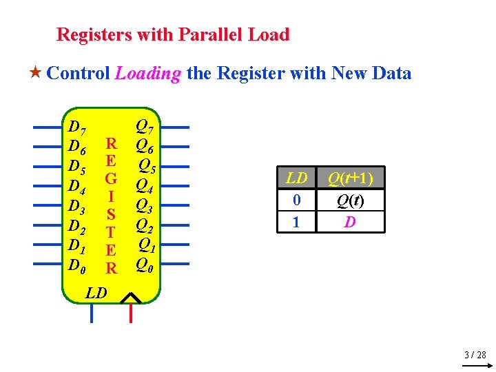 Registers with Parallel Load « Control Loading the Register with New Data D 7